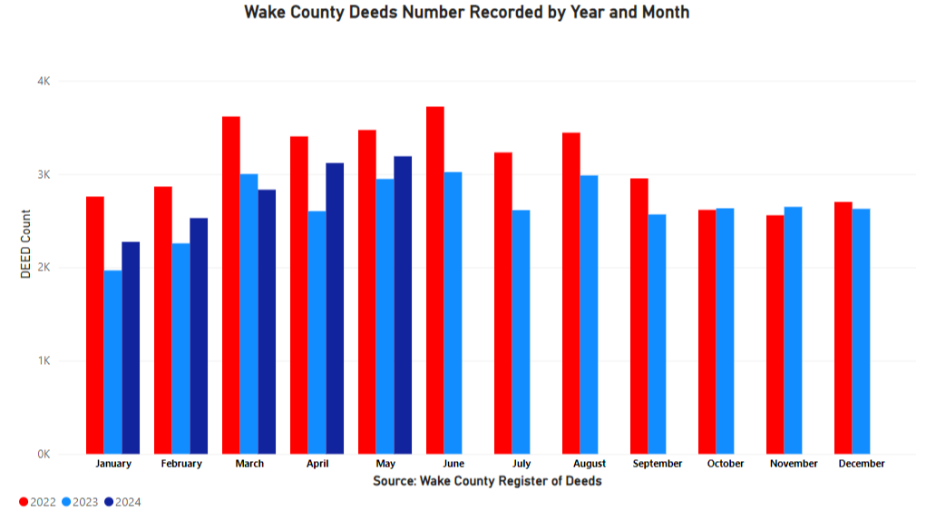May 2024's Median Price of Wake County Real Estate decreased by 4,750